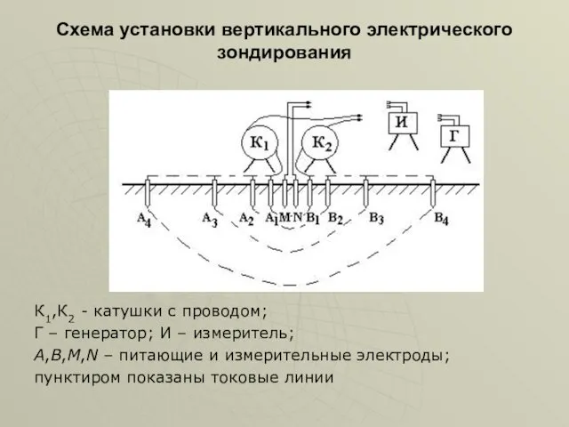 Схема установки вертикального электрического зондирования К1,К2 - катушки с проводом;