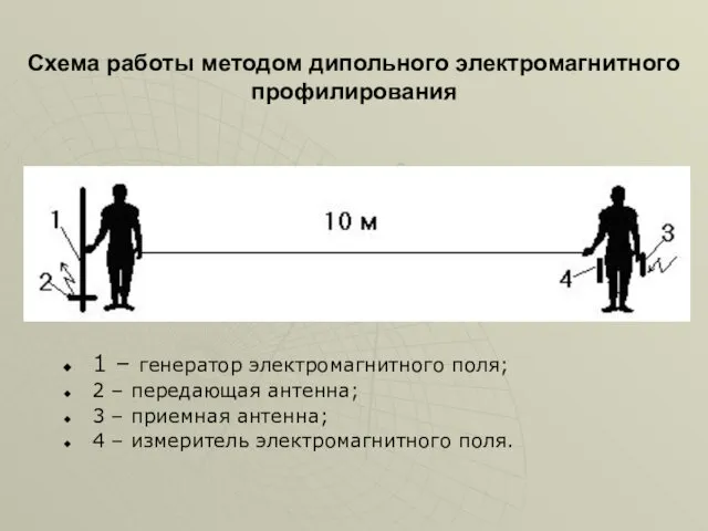 Схема работы методом дипольного электромагнитного профилирования 1 – генератор электромагнитного