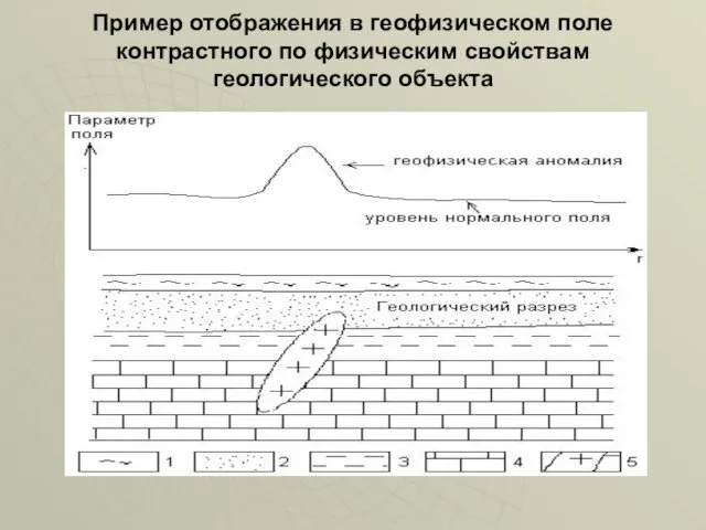 Пример отображения в геофизическом поле контрастного по физическим свойствам геологического объекта