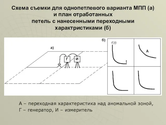 Схема съемки для однопетлевого варианта МПП (а) и план отработанных