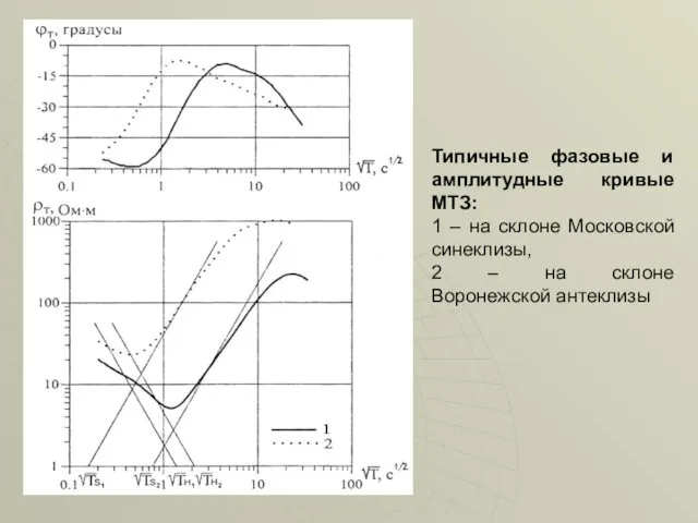 Типичные фазовые и амплитудные кривые МТЗ: 1 – на склоне