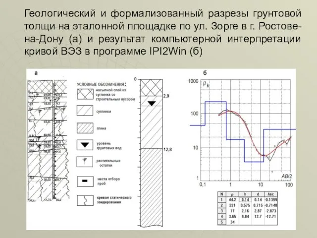 Геологический и формализованный разрезы грунтовой толщи на эталонной площадке по