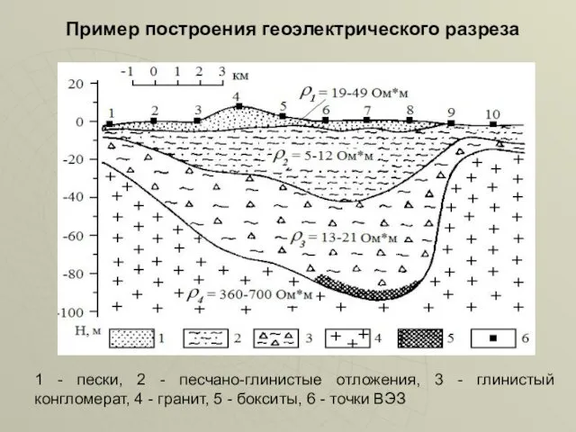 Пример построения геоэлектрического разреза 1 - пески, 2 - песчано-глинистые