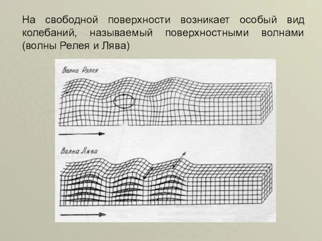 На свободной поверхности возникает особый вид колебаний, называемый поверхностными волнами (волны Релея и Лява)