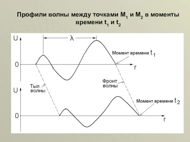 Профили волны между точками М1 и М2 в моменты времени t1 и t2