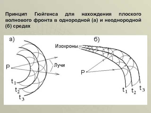 Принцип Гюйгенса для нахождения плоского волнового фронта в однородной (а) и неоднородной (б) средах