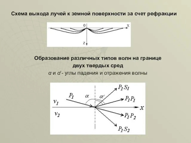 Схема выхода лучей к земной поверхности за счет рефракции Образование