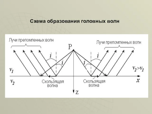 Схема образования головных волн