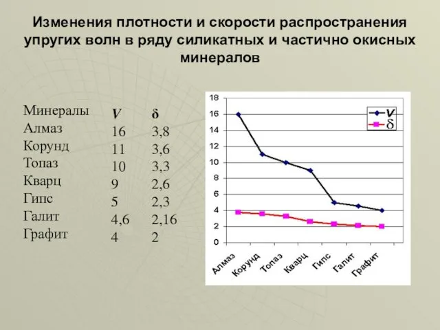 Изменения плотности и скорости распространения упругих волн в ряду силикатных