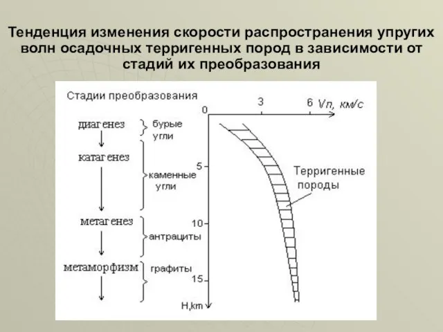 Тенденция изменения скорости распространения упругих волн осадочных терригенных пород в зависимости от стадий их преобразования