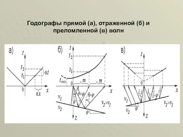 Годографы прямой (а), отраженной (б) и преломленной (в) волн