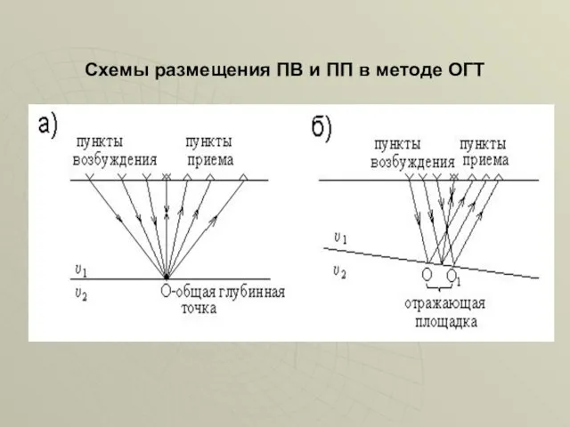 Схемы размещения ПВ и ПП в методе ОГТ