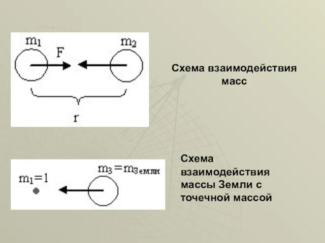 Схема взаимодействия масс Схема взаимодействия массы Земли с точечной массой