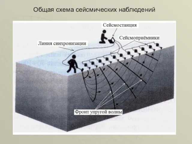 Общая схема сейсмических наблюдений