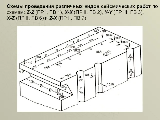 Схемы проведения различных видов сейсмических работ по схемам: Z-Z (ПР