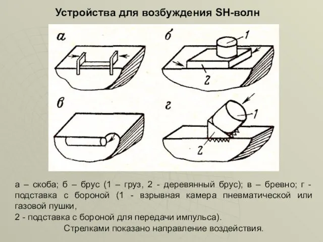 Устройства для возбуждения SH-волн а – скоба; б – брус