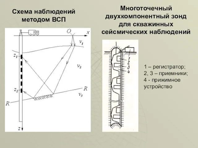 Схема наблюдений методом ВСП Многоточечный двухкомпонентный зонд для скважинных сейсмических