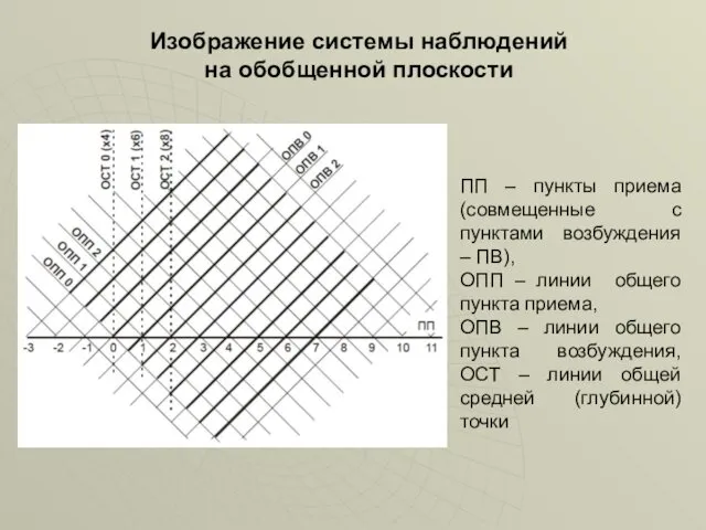 Изображение системы наблюдений на обобщенной плоскости ПП – пункты приема