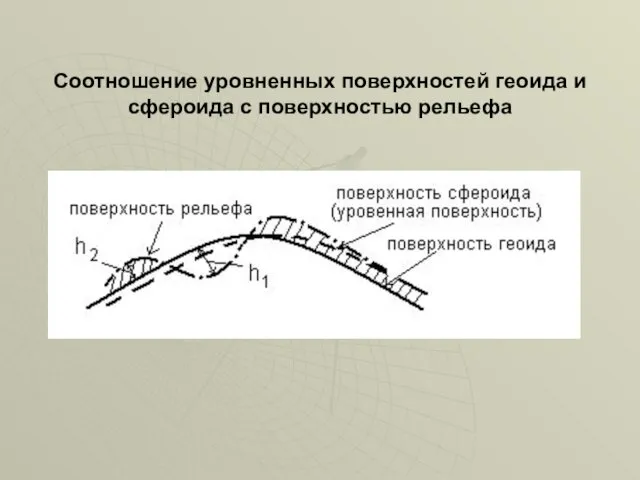 Соотношение уровненных поверхностей геоида и сфероида с поверхностью рельефа