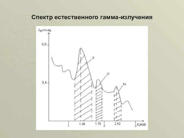 Спектр естественного гамма-излучения