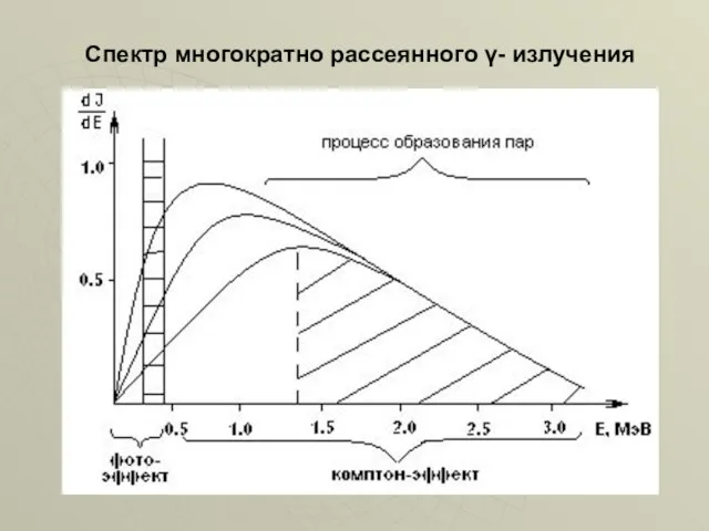 Спектр многократно рассеянного γ- излучения