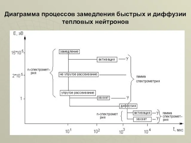 Диаграмма процессов замедления быстрых и диффузии тепловых нейтронов