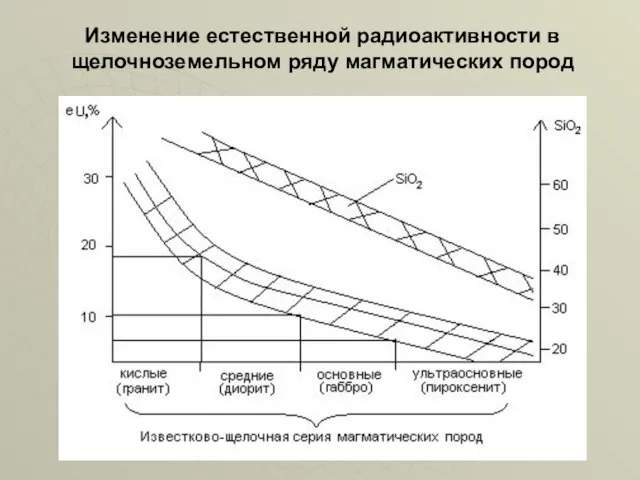 Изменение естественной радиоактивности в щелочноземельном ряду магматических пород