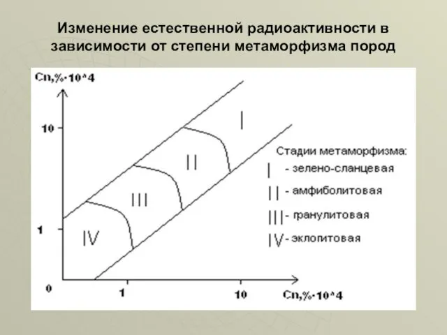 Изменение естественной радиоактивности в зависимости от степени метаморфизма пород