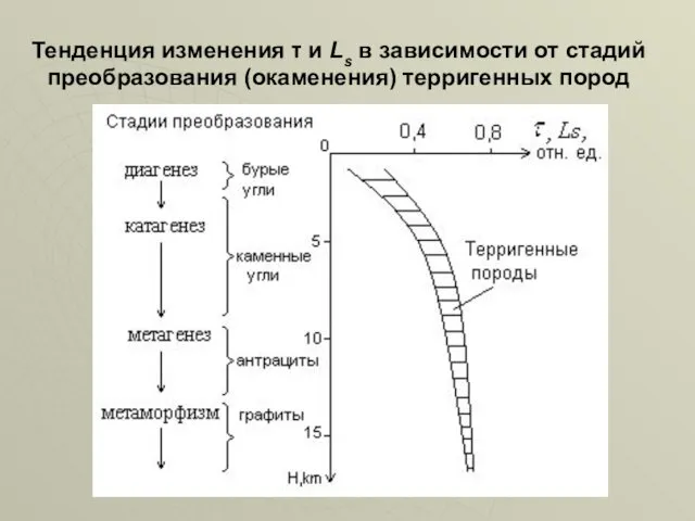 Тенденция изменения τ и Ls в зависимости от стадий преобразования (окаменения) терригенных пород