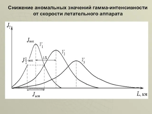 Снижение аномальных значений гамма-интенсивности от скорости летательного аппарата