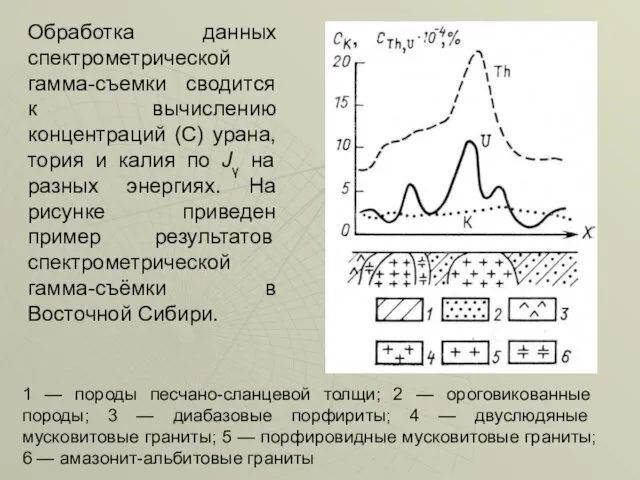 Обработка данных спектрометрической гамма-съемки сводится к вычислению концентраций (С) урана,