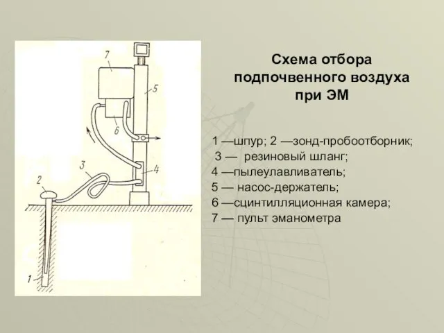 Схема отбора подпочвенного воздуха при ЭМ 1 —шпур; 2 —зонд-пробоотборник;