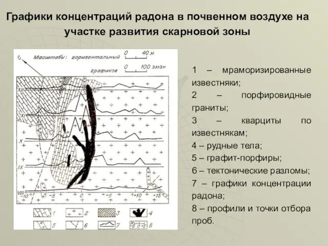 Графики концентраций радона в почвенном воздухе на участке развития скарновой