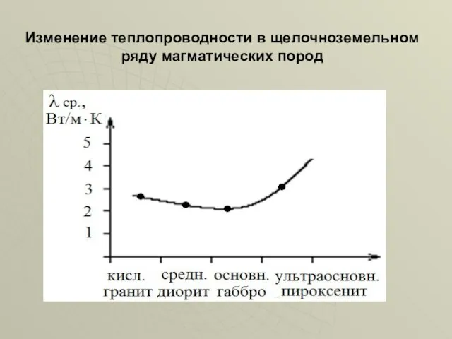 Изменение теплопроводности в щелочноземельном ряду магматических пород