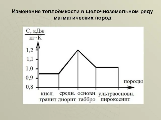 Изменение теплоёмкости в щелочноземельном ряду магматических пород