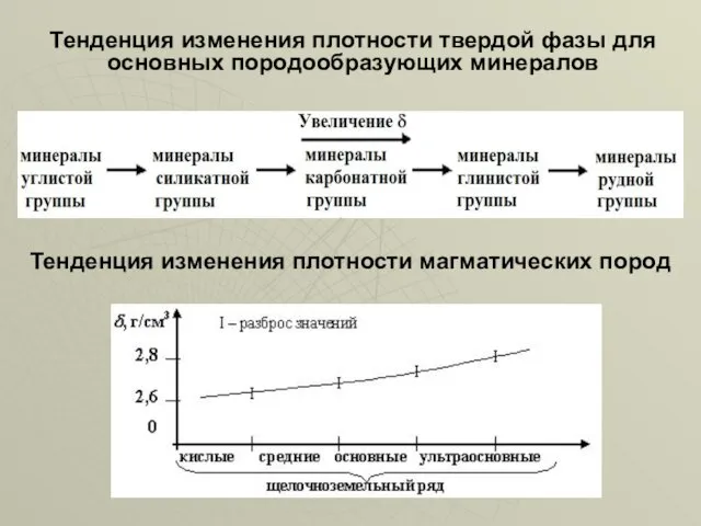 Тенденция изменения плотности твердой фазы для основных породообразующих минералов Тенденция изменения плотности магматических пород