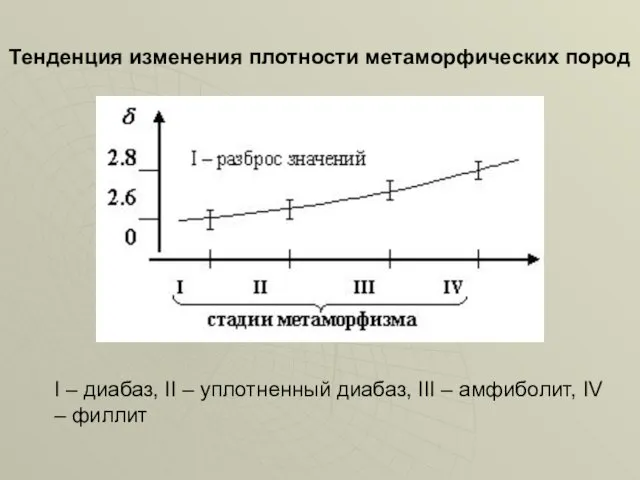 Тенденция изменения плотности метаморфических пород I – диабаз, II –