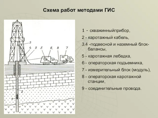 Схема работ методами ГИС 1 - cкважинныйприбор, 2 - каротажный