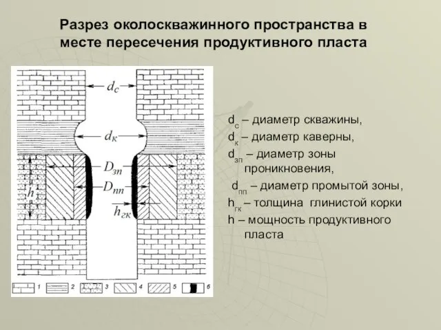 Разрез околоскважинного пространства в месте пересечения продуктивного пласта dс –