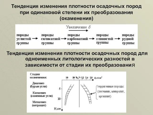 Тенденция изменения плотности осадочных пород при одинаковой степени их преобразования