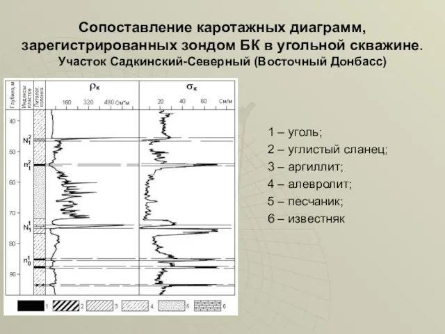Сопоставление каротажных диаграмм, зарегистрированных зондом БК в угольной скважине. Участок