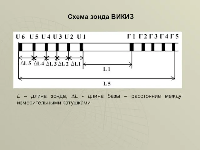 Схема зонда ВИКИЗ L – длина зонда, ∆L - длина базы – расстояние между измерительными катушками