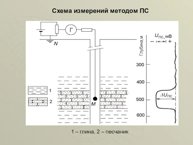 1 – глина, 2 – песчаник Схема измерений методом ПС