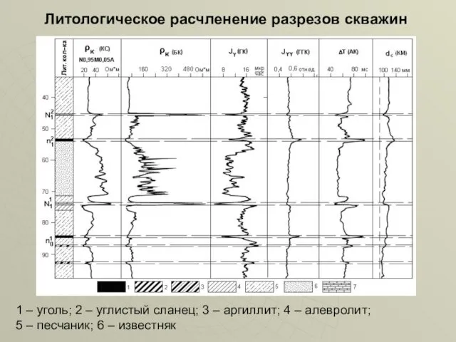 Литологическое расчленение разрезов скважин 1 – уголь; 2 – углистый