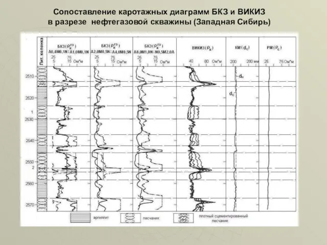 Сопоставление каротажных диаграмм БКЗ и ВИКИЗ в разрезе нефтегазовой скважины (Западная Сибирь)