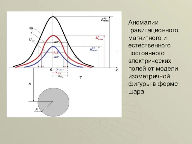 Аномалии гравитационного, магнитного и естественного постоянного электрических полей от модели изометричной фигуры в форме шара