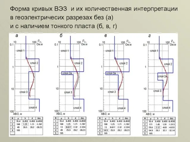 Форма кривых ВЭЗ и их количественная интерпретации в геоэлектричесих разрезах