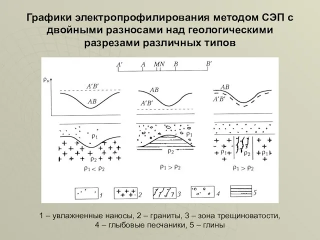 Графики электропрофилирования методом СЭП с двойными разносами над геологическими разрезами