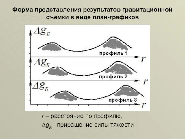 Форма представления результатов гравитационной съемки в виде план-графиков r –