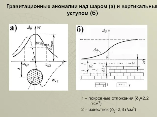 Гравитационные аномалии над шаром (а) и вертикальным уступом (б) 1